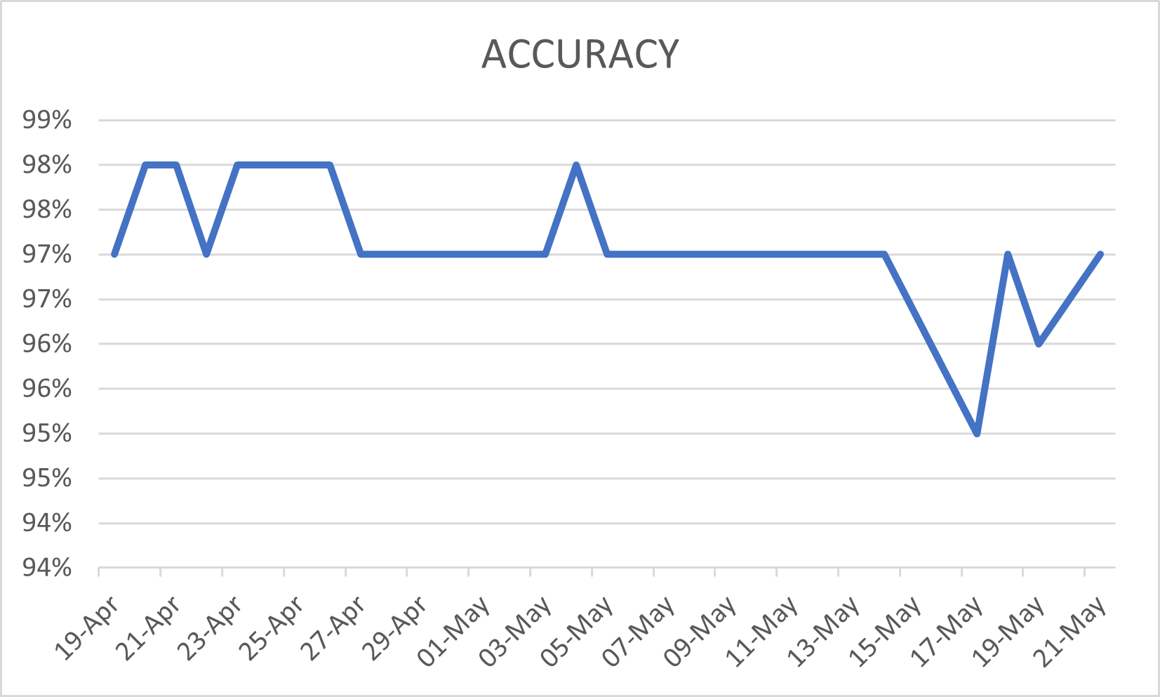 Accuracy Chart